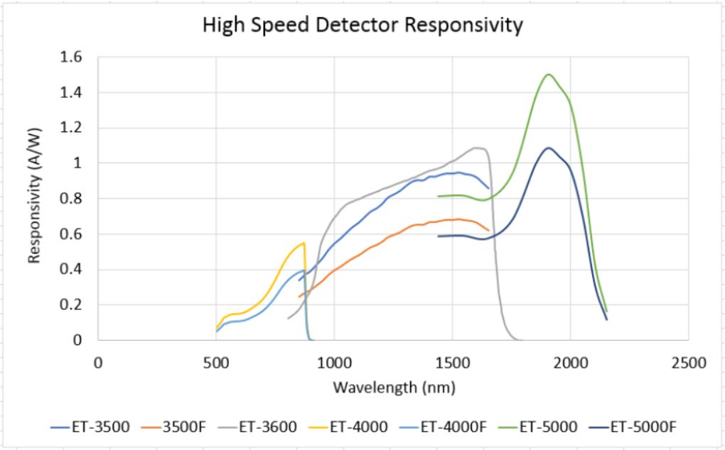 EOT High Speed Photodetectors Graph